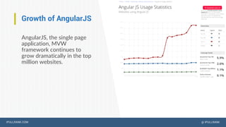 IPULLRANK.COM @ IPULLRANK
Growth of AngularJS
AngularJS, the single page
application, MVW
framework continues to
grow dramatically in the top
million websites.
 