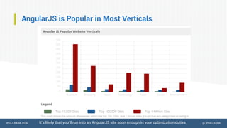 IPULLRANK.COM @ IPULLRANK
AngularJS is Popular in Most Verticals
It’s likely that you’ll run into an AngularJS site soon enough in your optimization duties
 