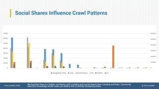 IPULLRANK.COM @ IPULLRANK
Social Shares Influence Crawl Patterns
We find that there is a higher correlation with crawling and social shares than crawling and links. Commonly
held SEO knowledge would make you believe this is entirely dictated by links.
0
1000000
2000000
3000000
4000000
5000000
6000000
0
100000
200000
300000
400000
500000
600000
700000
Googlebot Visits Links Social Shares FB Twitter G+
 