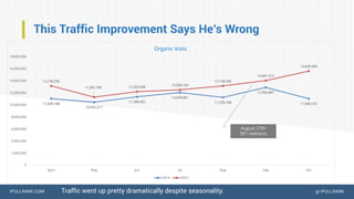 IPULLRANK.COM @ IPULLRANK
This Traffic Improvement Says He’s Wrong
Traffic went up pretty dramatically despite seasonality.
August 27th
301 redirects
11,039,188
10,455,517
11,348,902
12,049,481
11,250,148
12,902,847
11,040,192
13,158,296
11,287,790 12,203,998
12,508,164
13,158,296
14,041,313
15,609,390
0
2,000,000
4,000,000
6,000,000
8,000,000
10,000,000
12,000,000
14,000,000
16,000,000
18,000,000
April May Jun Jul Aug Sep Oct
Organic Visits
2014 2015
 