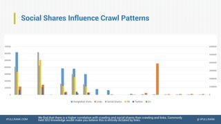 IPULLRANK.COM @ IPULLRANK
Social Shares Influence Crawl Patterns
We find that there is a higher correlation with crawling ...