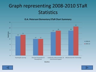 Graph representing 2008-2010 STaR Statistics 