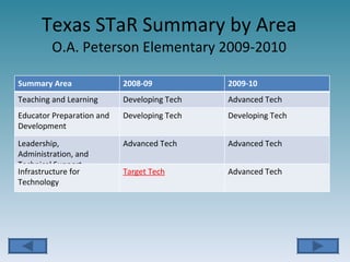 Texas STaR Summary by Area O.A. Peterson Elementary 2009-2010 Summary Area 2008-09 2009-10 Teaching and Learning Developing Tech Advanced Tech Educator Preparation and Development Developing Tech Developing Tech Leadership, Administration, and Technical Support Advanced Tech Advanced Tech Infrastructure for Technology Target Tech Advanced Tech 