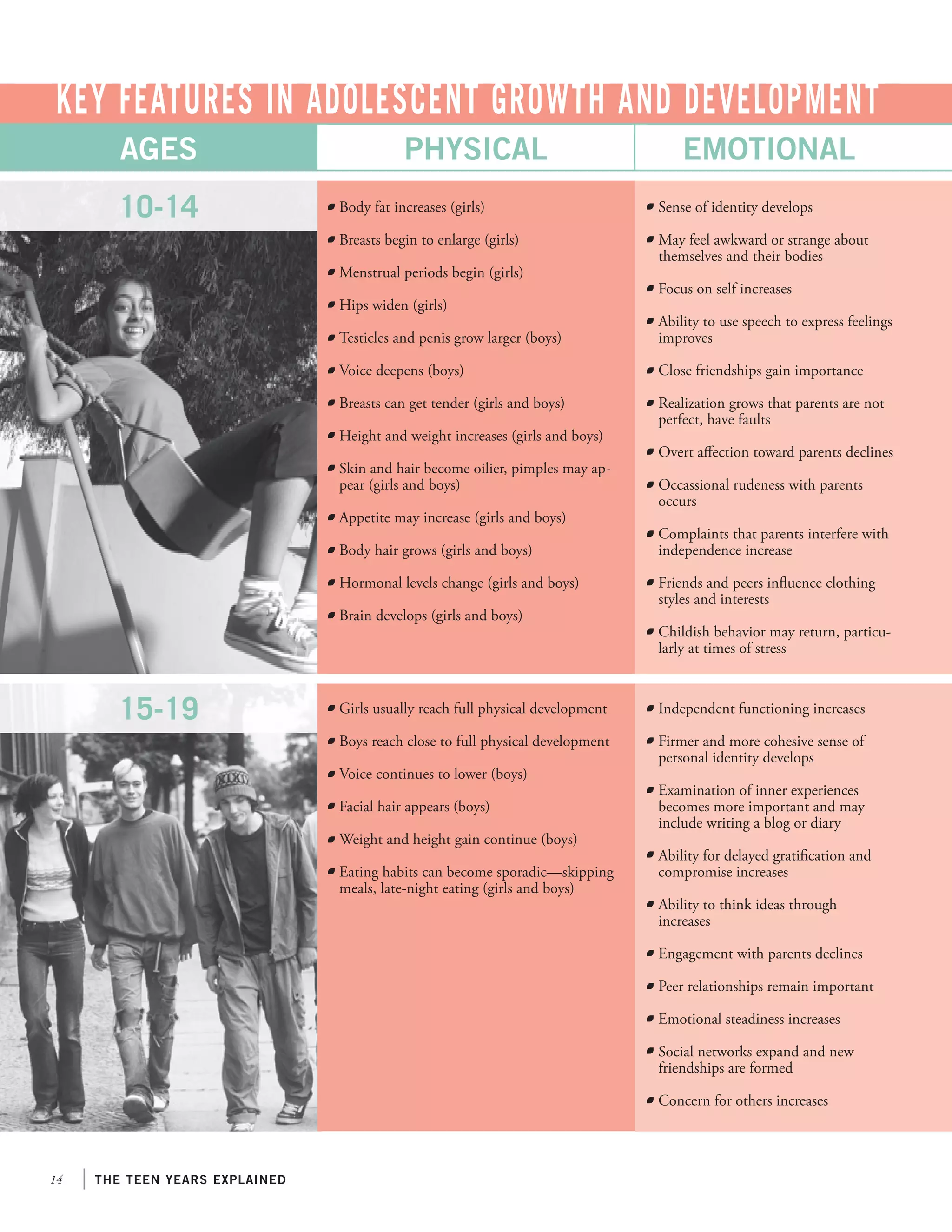 Key Features in Adolescent Growth and Development
Ages
10-14

Physical

emotional

Body fat increases (girls)

Sense of identity develops

Breasts begin to enlarge (girls)

May feel awkward or strange about
themselves and their bodies

Menstrual periods begin (girls)
Hips widen (girls)

Focus on self increases

Testicles and penis grow larger (boys)

Ability to use speech to express feelings
improves

Voice deepens (boys)

Close friendships gain importance

Breasts can get tender (girls and boys)

Realization grows that parents are not
perfect, have faults

Height and weight increases (girls and boys)
Skin and hair become oilier, pimples may appear (girls and boys)
Appetite may increase (girls and boys)
Body hair grows (girls and boys)
Hormonal levels change (girls and boys)
Brain develops (girls and boys)

15-19

Overt affection toward parents declines
Occassional rudeness with parents
occurs
Complaints that parents interfere with
independence increase
Friends and peers influence clothing
styles and interests
Childish behavior may return, particularly at times of stress

Girls usually reach full physical development

Independent functioning increases

Boys reach close to full physical development

Firmer and more cohesive sense of
personal identity develops

Voice continues to lower (boys)
Facial hair appears (boys)
Weight and height gain continue (boys)
Eating habits can become sporadic—skipping
meals, late-night eating (girls and boys)

Examination of inner experiences
becomes more important and may
include writing a blog or diary
Ability for delayed gratification and
compromise increases
Ability to think ideas through
increases
Engagement with parents declines
Peer relationships remain important
Emotional steadiness increases
Social networks expand and new
friendships are formed
Concern for others increases

14

the teen years explained

 