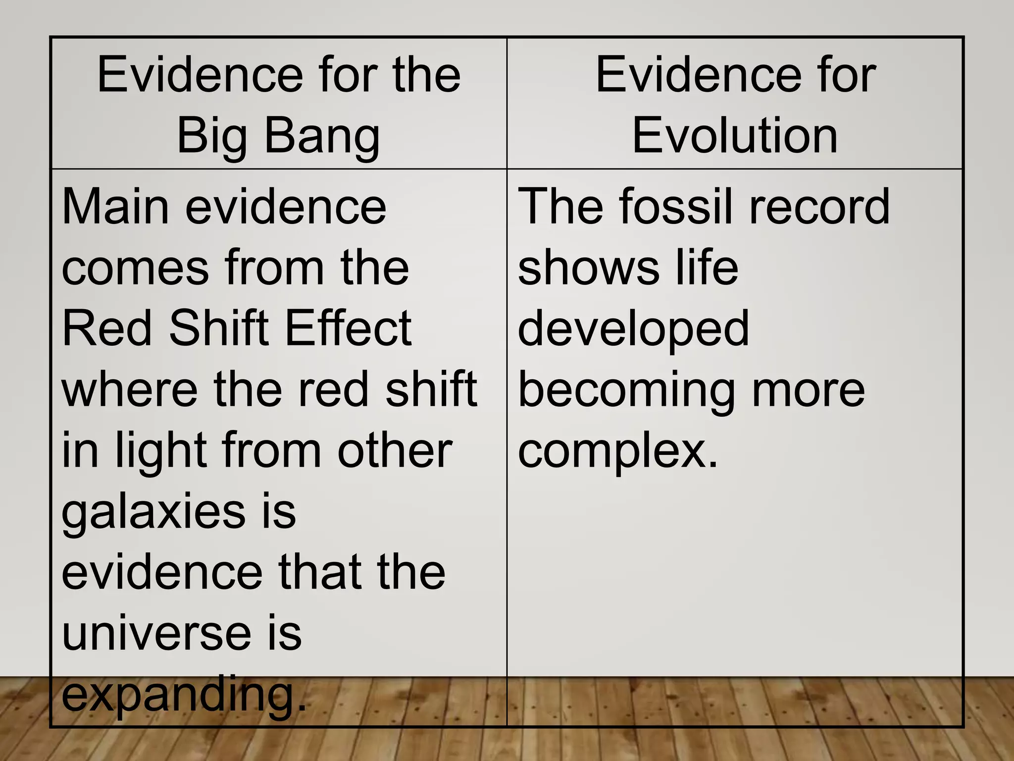Evidence for the
Big Bang
Evidence for
Evolution
Main evidence
comes from the
Red Shift Effect
where the red shift
in light from other
galaxies is
evidence that the
universe is
expanding.
The fossil record
shows life
developed
becoming more
complex.
 