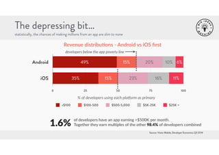 The depressing bit… 
statistically, the chances of making millions from an app are slim to none 
6% 
11% 
Revenue distribu...