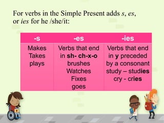 For verbs in the Simple Present adds s, es,
or ies for he /she/it:
-s

-es

-ies

Makes
Takes
plays

Verbs that end
in sh- ch-x-o
brushes
Watches
Fixes
goes

Verbs that end
in y preceded
by a consonant
study – studies
cry - cries

 