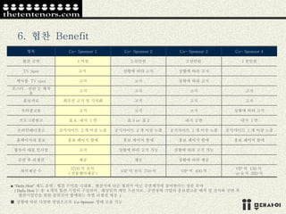 ■ “ Daily Host” 제도 운영 :  협찬 수익을 극대화 ,  협찬사에 단순 협찬이 아닌 공연제작에 참여한다는 명분 부여 ( Daily Host 는 총  4 개의 협찬 기업이 구성되며 ,  해당일의 메인 스폰서로 ,  공연장에 기업의 홍보광고물 배치 및 전시와 공연 후  협찬기업만을 위한 출연진이 함께하는 특별 리셉션 제공  ) ■  상황에 따른 다양한 방법으로의  Co–Sponsor  형태 조율 가능 6.  협찬  Benefit 항목 Co- Sponsor 1 Co- Sponsor 2 Co- Sponsor 3 Co- Sponsor 4 협찬 금액 1 억원 5 천만원 3 천만원 1 천만원 TV Spot 고지  상황에 따라 고지 상황에 따라 고지 케이블  TV spot 고지 고지 상황에 따라 고지 포스터 ,  전단 등 제작물 고지 고지 고지 고지 홍보자료 최우선 고지 및 기사화 고지 고지 고지 옥외광고물 고지 고지 고지 상황에 따라 고지 프로그램광고 표 4,  내지  1 면 표 3 or  표 2 내지  2 면 내지  1 면 온라인배너광고 공식사이트  2 개 이상 노출 공식사이트  2 개 이상 노출 공식사이트  1 개 이상 노출 공식사이트  1 개 이상 노출 홈페이지내 홍보 홍보 페이지 할애 홍보 페이지 할애 홍보 페이지 할애 홍보 페이지 할애 협찬사 대표 인사말 고지 상황에 따라 고지 가능 상황에 따라 고지 가능 공연 후 리셉션 제공 제공 상황에 따라 제공 좌석제공 수 3700 석 전석  ( 전용행사제공 ) VIP 석 전석  750 석 VIP 석  400 석 VIP 석  150 석  or R 석  200 석 