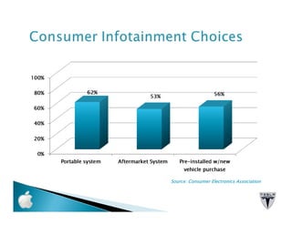 Source: Consumer Electronics Association
 