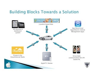 Location based iAds

                                                 App Store/Local
   iOS devices &                               Apps/Electric Vehicle
     dashboard                                  Management Apps
      system




   ITunes in the
                                                 Driver-Safe
Cloud/Internet Radio                         communication Siri-VR
                                                  based PA

                         AppleTV, Games
 