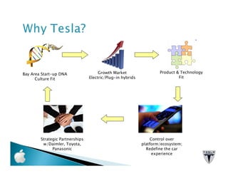 Bay Area Start-up DNA                 Growth Market                 Product & Technology
      Culture Fit                Electric/Plug-in hybrids                    Fit




        Strategic Partnerships                                   Control over
         w/Daimler, Toyota,                                 platform/ecosystem;
              Panasonic                                       Redefine the car
                                                                  experience
 