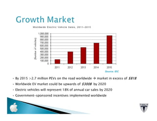 Source: IDC

• By 2015 >2.7 million PEVs on the road worldwide      market in excess of $81B
• Worldwide EV market could be upwards of $300B by 2020
• Electric vehicles will represent 18% of annual car sales by 2020
• Government-sponsored incentives implemented worldwide
 