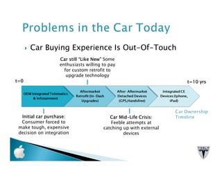 Car Buying Experience Is Out-Of-Touch
                   Car still “Like New” Some
                                   New”
                   enthusiasts willing to pay
                     for custom retrofit to
                      upgrade technology
t=0                                                                t=10 yrs




  Initial car purchase:                       Mid-
                                          Car Mid-Life Crisis:
  Consumer forced to                      Feeble attempts at
 make tough, expensive                 catching up with external
 decision on integration                        devices
 