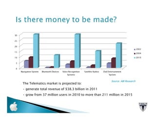 Source: ABI Research
The Telematics market is projected to:
• generate total revenue of $38.3 billion in 2011
• grow from 37 million users in 2010 to more than 211 million in 2015
 