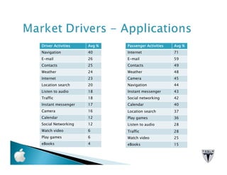 Driver Activities   Avg %   Passenger Activities   Avg %
Navigation          40      Internet               71
E-mail              26      E-mail                 59
Contacts            25      Contacts               49
Weather             24      Weather                48
Internet            23      Camera                 45
Location search     20      Navigation             44
Listen to audio     18      Instant messenger      43
Traffic             18      Social networking      42
Instant messenger   17      Calendar               40
Camera              16      Location search        37
Calendar            12      Play games             36
Social Networking   12      Listen to audio        28
Watch video         6       Traffic                28
Play games          6       Watch video            25
eBooks              4       eBooks                 15
 