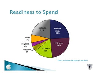 Source: Consumer Electronics Association
 