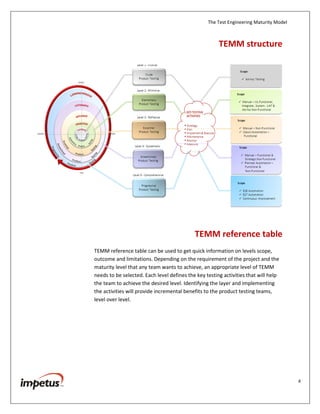 The Test Engineering Maturity Model
4
TEMM Structure
TEMM Reference Table
TEMM reference table can be used to get quick information on levels scope,
outcome and limitations. Depending on the requirement of the project and the
maturity level that any team wants to achieve, an appropriate level of TEMM
needs to be selected. Each level defines the key testing activities that will help
the team to achieve the desired level. Identifying the layer and implementing
the activities will provide incremental benefits to the product testing teams,
level over level.
 