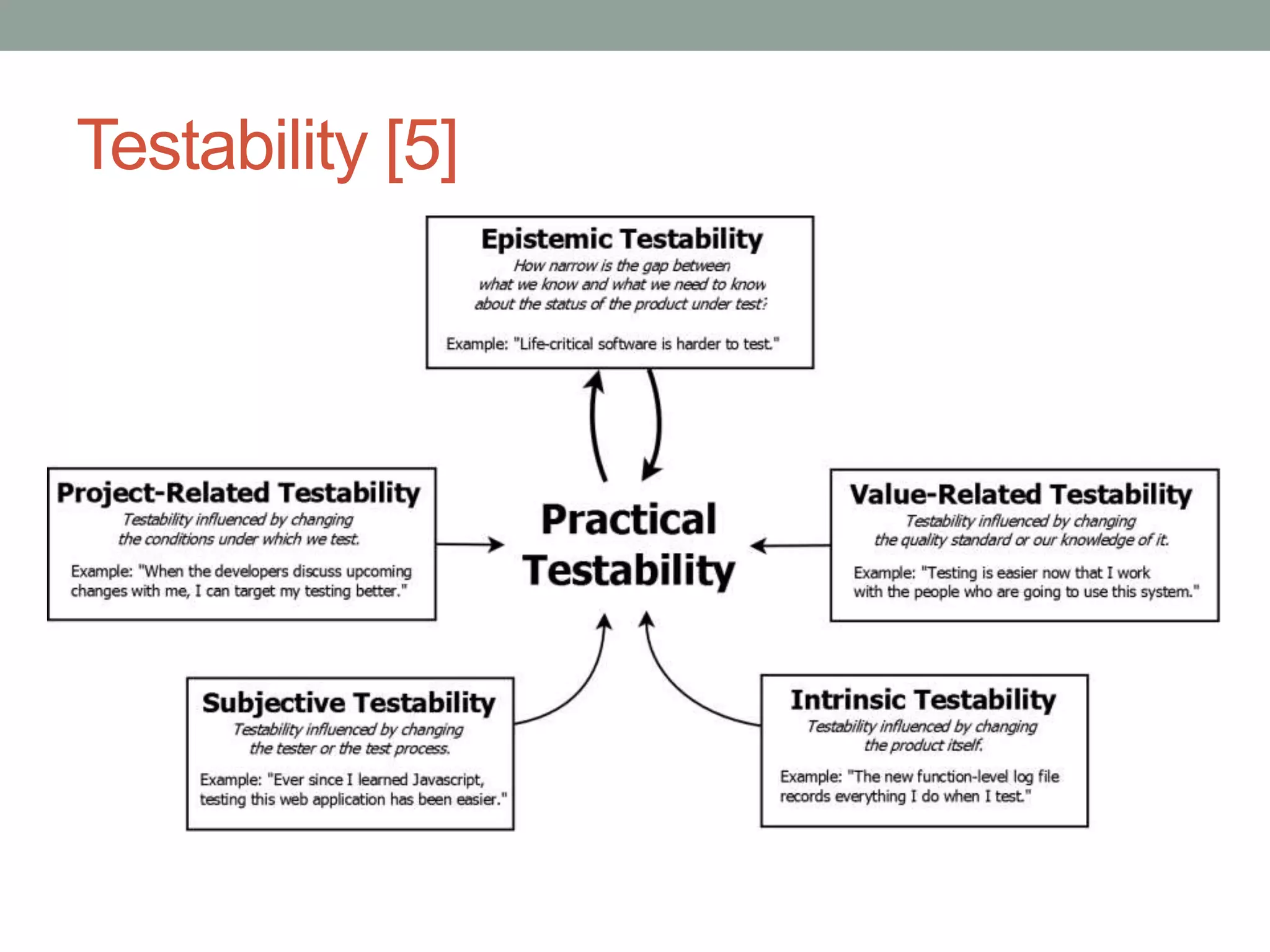 Testability [5]
The practical testability of a product is how easy it is to test* by a particular tester and test process, in a given con-
text†. Practical testability is a function of five other  “testabilities:”  project-related testability, value-related testability,
subjective testability, intrinsic testability, and epistemic testability  (also  known  as  the  “risk  gap”). Just as in the case
for quality in general, testability is a plastic and multi-dimensional concept that cannot be usefully expressed in any
single metric. But we can identify testability problems and heuristics for improving testability in general.
Interesting Testability Dynamics
 