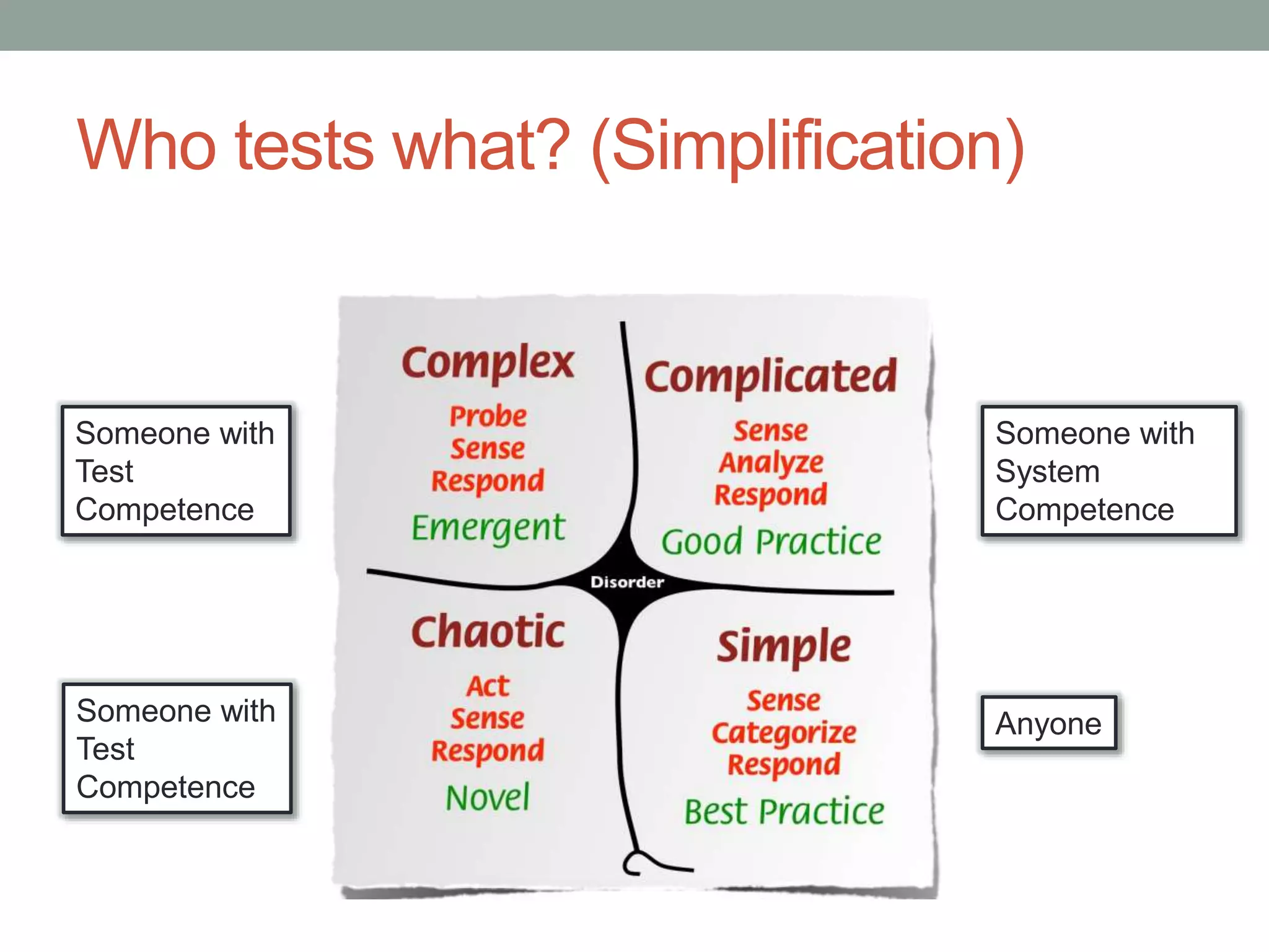 Who tests what? (Simplification)
Anyone
Someone with
System
Competence
Someone with
Test
Competence
Someone with
Test
Competence
 