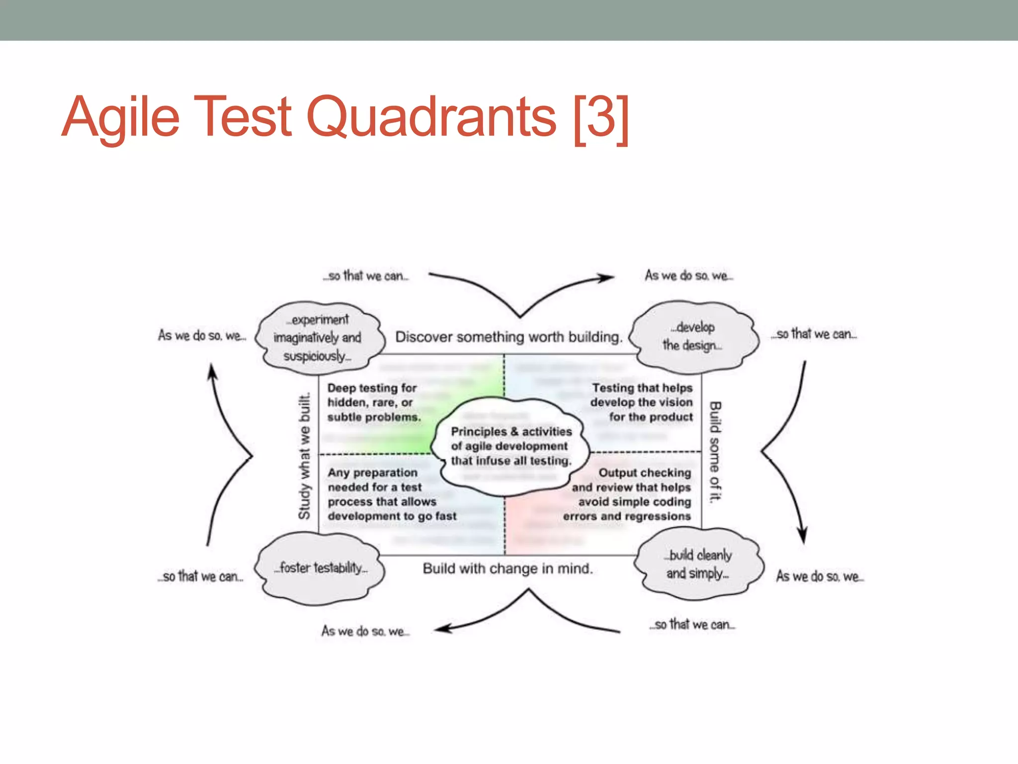 Agile Test Quadrants [3]
 