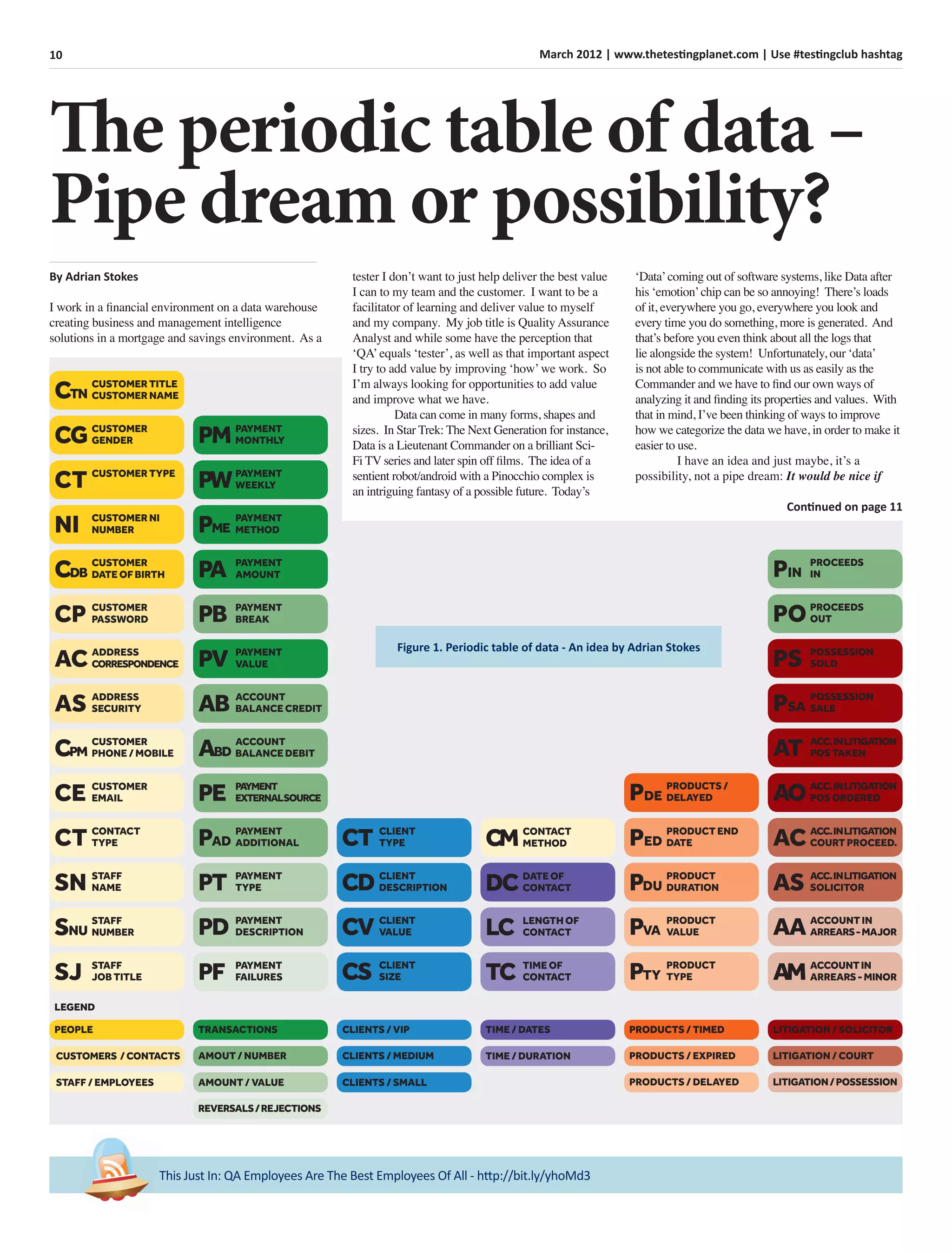 10 March 2012 | www.thetestingplanet.com | Use #testingclub hashtag
This Just In: QA Employees Are The Best Employees Of All - http://bit.ly/yhoMd3
The periodic table of data –
Pipe dream or possibility?
By Adrian Stokes
I work in a ﬁnancial environment on a data warehouse
creating business and management intelligence
solutions in a mortgage and savings environment. As a
Figure 1. Periodic table of data - An idea by Adrian Stokes
CUSTOMER TITLE
CUSTOMER NAMECTN
CUSTOMER
GENDERCG
CUSTOMER TYPE
CT
CUSTOMER NI
NUMBERNI
CUSTOMER
DATE OF BIRTHCDB
CUSTOMER
PASSWORDCP
ADDRESS
CORRESPONDENCEAC
CUSTOMER
PHONE / MOBILECPM
CUSTOMER
EMAILCE
CONTACT
TYPECT
STAFF
NAMESN
STAFF
NUMBERSNU
ADDRESS
SECURITYAS
STAFF
JOB TITLESJ
PAYMENT
MONTHLYPM
PAYMENT
WEEKLYPW
PAYMENT
METHODPME
PAYMENT
AMOUNTPA
PAYMENT
BREAKPB
PAYMENT
VALUEPV
ACCOUNT
BALANCE CREDITAB
ACCOUNT
BALANCE DEBITABD
PAYMENT
EXTERNALSOURCEPE
PAYMENT
ADDITIONALPAD
PAYMENT
TYPEPT
PAYMENT
DESCRIPTIONPD
PAYMENT
FAILURESPF
CLIENT
TYPECT
CLIENT
DESCRIPTIONCD
CLIENT
VALUECV
CLIENT
SIZECS
CONTACT
METHODCM
DATE OF
CONTACTDC
LENGTH OF
CONTACTLC
TIME OF
CONTACTTC
PRODUCT END
DATEPED
PRODUCT
DURATIONPDU
PRODUCT
VALUEPVA
PRODUCT
TYPEPTY
PRODUCTS /
DELAYEDPDE
PROCEEDS
INPIN
PROCEEDS
OUTPO
POSSESSION
SOLDPS
POSSESSION
SALEPSA
ACC.INLITIGATION
POS TAKENAT
ACC.INLITIGATION
POS ORDEREDAO
ACC.INLITIGATION
COURT PROCEED.AC
ACC.INLITIGATION
SOLICITORAS
ACCOUNT IN
ARREARS-MAJORAA
ACCOUNTIN
ARREARS-MINORAM
PEOPLE
CUSTOMERS /CONTACTS
STAFF / EMPLOYEES
TRANSACTIONS
AMOUT / NUMBER
AMOUNT / VALUE
REVERSALS/REJECTIONS
CLIENTS / VIP
CLIENTS / MEDIUM
CLIENTS / SMALL
TIME / DATES
TIME / DURATION
PRODUCTS / TIMED
PRODUCTS / EXPIRED
PRODUCTS / DELAYED
LITIGATION / SOLICITOR
LITIGATION / COURT
LITIGATION/POSSESSION
LEGEND
tester I don’t want to just help deliver the best value
I can to my team and the customer. I want to be a
facilitator of learning and deliver value to myself
and my company. My job title is Quality Assurance
Analyst and while some have the perception that
‘QA’equals ‘tester’, as well as that important aspect
I try to add value by improving ‘how’we work. So
I’m always looking for opportunities to add value
and improve what we have.
Data can come in many forms, shapes and
sizes. In Star Trek: The Next Generation for instance,
Data is a Lieutenant Commander on a brilliant Sci-
Fi TV series and later spin off ﬁlms. The idea of a
sentient robot/android with a Pinocchio complex is
an intriguing fantasy of a possible future. Today’s
‘Data’coming out of software systems, like Data after
his ‘emotion’chip can be so annoying! There’s loads
of it, everywhere you go, everywhere you look and
every time you do something, more is generated. And
that’s before you even think about all the logs that
lie alongside the system! Unfortunately, our ‘data’
is not able to communicate with us as easily as the
Commander and we have to ﬁnd our own ways of
analyzing it and ﬁnding its properties and values. With
that in mind, I’ve been thinking of ways to improve
how we categorize the data we have, in order to make it
easier to use.
I have an idea and just maybe, it’s a
possibility, not a pipe dream: It would be nice if
Continued on page 11
 