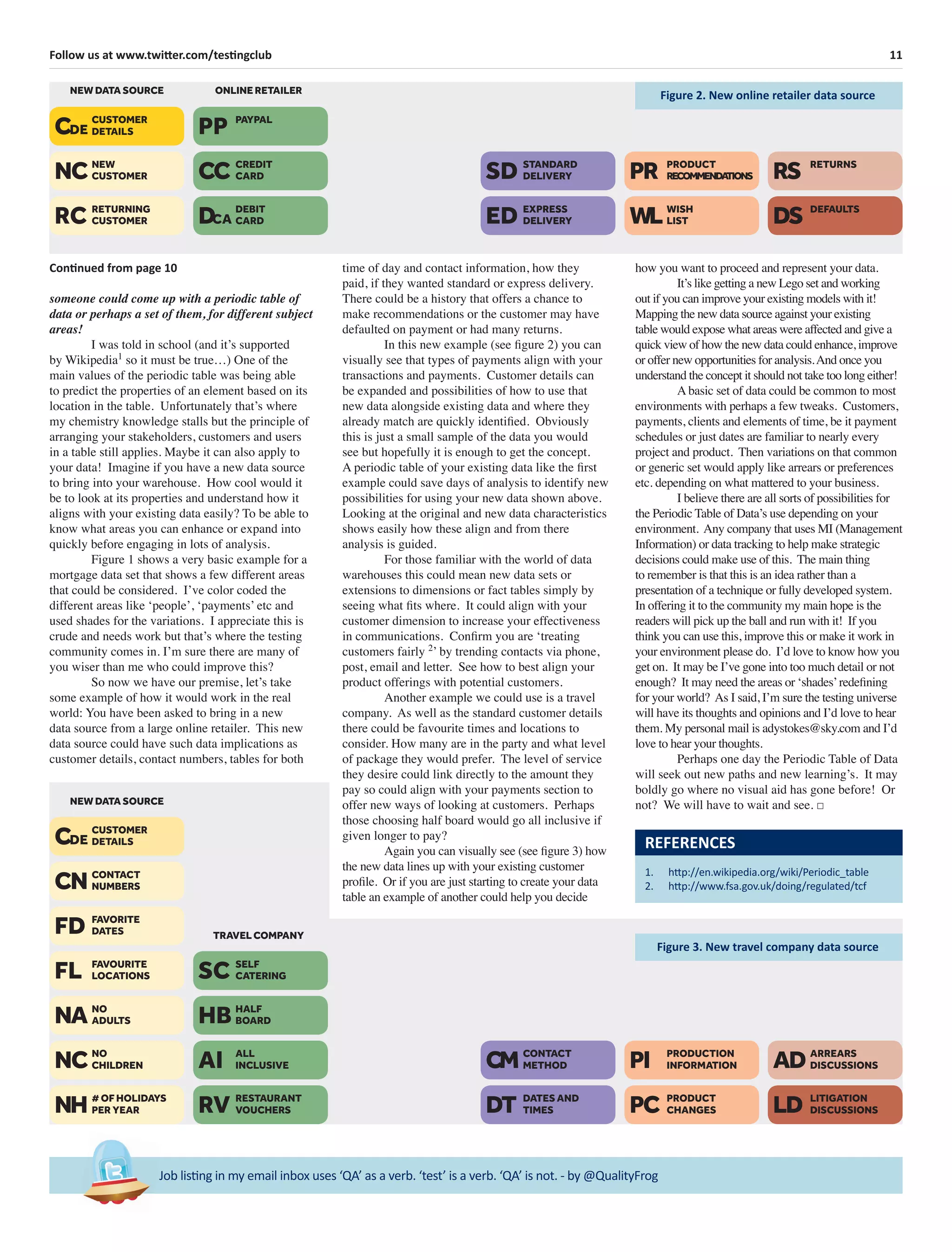 11Follow us at www.twitter.com/testingclub
Job listing in my email inbox uses ‘QA’ as a verb. ‘test’ is a verb. ‘QA’ is not. - by @QualityFrog
Continued from page 10
someone could come up with a periodic table of
data or perhaps a set of them, for different subject
areas!
I was told in school (and it’s supported
by Wikipedia1
so it must be true…) One of the
main values of the periodic table was being able
to predict the properties of an element based on its
location in the table. Unfortunately that’s where
my chemistry knowledge stalls but the principle of
arranging your stakeholders, customers and users
in a table still applies. Maybe it can also apply to
your data! Imagine if you have a new data source
to bring into your warehouse. How cool would it
be to look at its properties and understand how it
aligns with your existing data easily? To be able to
know what areas you can enhance or expand into
quickly before engaging in lots of analysis.
Figure 1 shows a very basic example for a
mortgage data set that shows a few different areas
that could be considered. I’ve color coded the
different areas like ‘people’, ‘payments’ etc and
used shades for the variations. I appreciate this is
crude and needs work but that’s where the testing
community comes in. I’m sure there are many of
you wiser than me who could improve this?
So now we have our premise, let’s take
some example of how it would work in the real
world: You have been asked to bring in a new
data source from a large online retailer. This new
data source could have such data implications as
customer details, contact numbers, tables for both
time of day and contact information, how they
paid, if they wanted standard or express delivery.
There could be a history that offers a chance to
make recommendations or the customer may have
defaulted on payment or had many returns.
In this new example (see ﬁgure 2) you can
visually see that types of payments align with your
transactions and payments. Customer details can
be expanded and possibilities of how to use that
new data alongside existing data and where they
already match are quickly identiﬁed. Obviously
this is just a small sample of the data you would
see but hopefully it is enough to get the concept.
A periodic table of your existing data like the ﬁrst
example could save days of analysis to identify new
possibilities for using your new data shown above.
Looking at the original and new data characteristics
shows easily how these align and from there
analysis is guided.
For those familiar with the world of data
warehouses this could mean new data sets or
extensions to dimensions or fact tables simply by
seeing what ﬁts where. It could align with your
customer dimension to increase your effectiveness
in communications. Conﬁrm you are ‘treating
customers fairly 2
’ by trending contacts via phone,
post, email and letter. See how to best align your
product offerings with potential customers.
Another example we could use is a travel
company. As well as the standard customer details
there could be favourite times and locations to
consider. How many are in the party and what level
of package they would prefer. The level of service
they desire could link directly to the amount they
pay so could align with your payments section to
offer new ways of looking at customers. Perhaps
those choosing half board would go all inclusive if
given longer to pay?
Again you can visually see (see ﬁgure 3) how
the new data lines up with your existing customer
proﬁle. Or if you are just starting to create your data
table an example of another could help you decide
REFERENCES
1. http://en.wikipedia.org/wiki/Periodic_table
2. http://www.fsa.gov.uk/doing/regulated/tcf
how you want to proceed and represent your data.
It’s like getting a new Lego set and working
out if you can improve your existing models with it!
Mapping the new data source against your existing
table would expose what areas were affected and give a
quick view of how the new data could enhance, improve
or offer new opportunities for analysis.And once you
understand the concept it should not take too long either!
A basic set of data could be common to most
environments with perhaps a few tweaks. Customers,
payments, clients and elements of time, be it payment
schedules or just dates are familiar to nearly every
project and product. Then variations on that common
or generic set would apply like arrears or preferences
etc. depending on what mattered to your business.
I believe there are all sorts of possibilities for
the Periodic Table of Data’s use depending on your
environment. Any company that uses MI (Management
Information) or data tracking to help make strategic
decisions could make use of this. The main thing
to remember is that this is an idea rather than a
presentation of a technique or fully developed system.
In offering it to the community my main hope is the
readers will pick up the ball and run with it! If you
think you can use this, improve this or make it work in
your environment please do. I’d love to know how you
get on. It may be I’ve gone into too much detail or not
enough? It may need the areas or ‘shades’redeﬁning
for your world? As I said, I’m sure the testing universe
will have its thoughts and opinions and I’d love to hear
them. My personal mail is adystokes@sky.com and I’d
love to hear your thoughts.
Perhaps one day the Periodic Table of Data
will seek out new paths and new learning’s. It may
boldly go where no visual aid has gone before! Or
not? We will have to wait and see. □
Figure 2. New online retailer data source
Figure 3. New travel company data source
NEW
CUSTOMERNC
RETURNING
CUSTOMERRC
PAYPAL
PP
CREDIT
CARDCC
DEBIT
CARDDCA
STANDARD
DELIVERYSD
EXPRESS
DELIVERYED
PRODUCT
RECOMMENDATIONSPR
WISH
LISTWL
RETURNS
RS
DEFAULTS
DS
CUSTOMER
DETAILSCDE
NEW DATA SOURCE ONLINE RETAILER
CONTACT
NUMBERSCN
FAVORITE
DATESFD
FAVOURITE
LOCATIONSFL
NO
ADULTSNA
NO
CHILDRENNC
CUSTOMER
DETAILSCDE
# OF HOLIDAYS
PER YEARNH
SELF
CATERINGSC
HALF
BOARDHB
ALL
INCLUSIVEAI
RESTAURANT
VOUCHERSRV
CONTACT
METHODCM
DATES AND
TIMESDT
PRODUCTION
INFORMATIONPI
PRODUCT
CHANGESPC
ARREARS
DISCUSSIONSAD
LITIGATION
DISCUSSIONSLD
NEW DATA SOURCE
TRAVEL COMPANY
 
