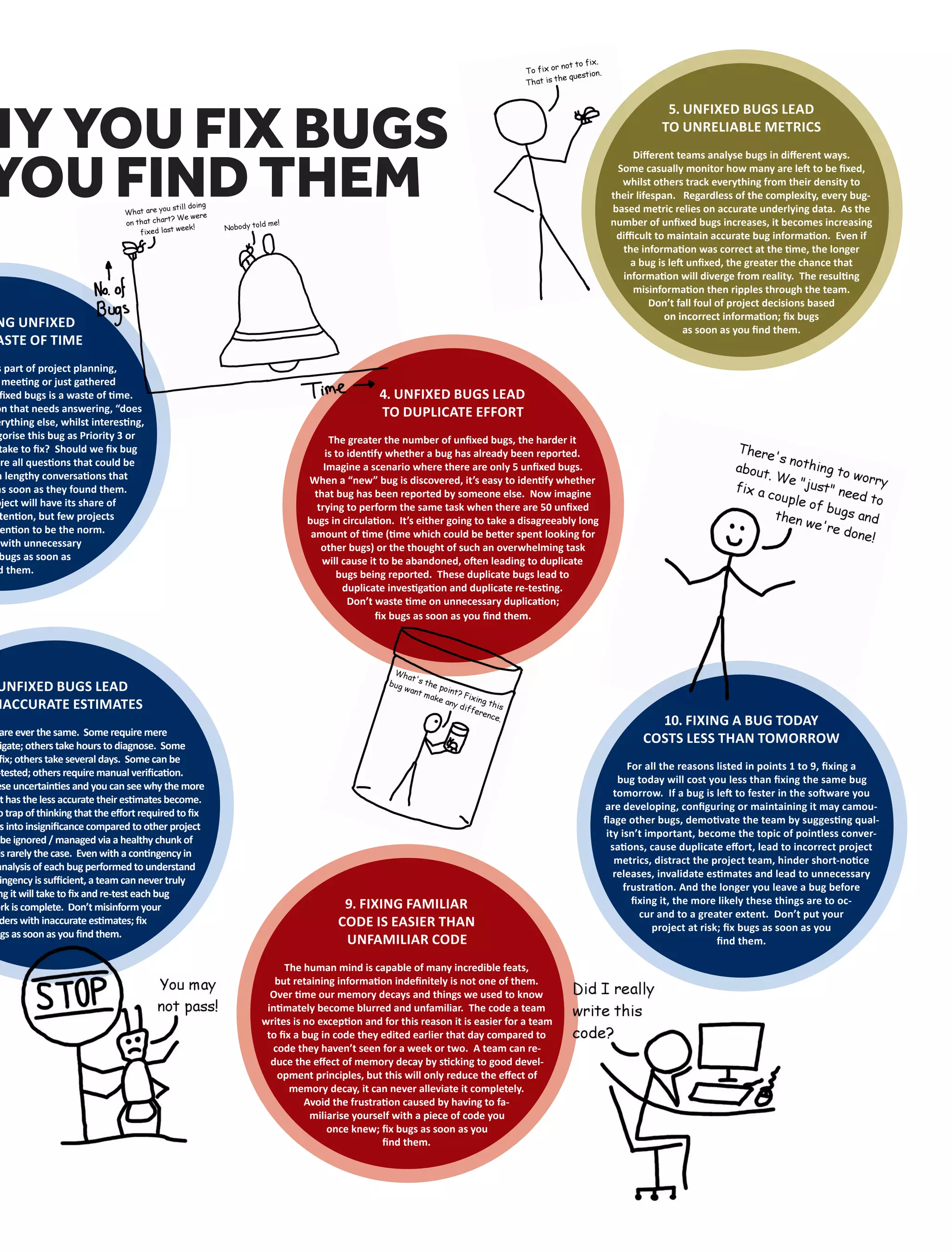 NG UNFIXED
ASTE OF TIME
s part of project planning,
meeting or just gathered
ﬁxed bugs is a waste of time.
on that needs answering, “does
erything else, whilst interesting,
gorise this bug as Priority 3 or
take to ﬁx? Should we ﬁx bug
are all questions that could be
n lengthy conversations that
as soon as they found them.
oject will have its share of
ttention, but few projects
ention to be the norm.
with unnecessary
bugs as soon as
d them.
4. UNFIXED BUGS LEAD
TO DUPLICATE EFFORT
The greater the number of unﬁxed bugs, the harder it
is to identify whether a bug has already been reported.
Imagine a scenario where there are only 5 unﬁxed bugs.
When a “new” bug is discovered, it’s easy to identify whether
that bug has been reported by someone else. Now imagine
trying to perform the same task when there are 50 unﬁxed
bugs in circulation. It’s either going to take a disagreeably long
amount of time (time which could be better spent looking for
other bugs) or the thought of such an overwhelming task
will cause it to be abandoned, often leading to duplicate
bugs being reported. These duplicate bugs lead to
duplicate investigation and duplicate re-testing.
Don’t waste time on unnecessary duplication;
ﬁx bugs as soon as you ﬁnd them.
5. UNFIXED BUGS LEAD
TO UNRELIABLE METRICS
Diﬀerent teams analyse bugs in diﬀerent ways.
Some casually monitor how many are left to be ﬁxed,
whilst others track everything from their density to
their lifespan. Regardless of the complexity, every bug-
based metric relies on accurate underlying data. As the
number of unﬁxed bugs increases, it becomes increasing
diﬃcult to maintain accurate bug information. Even if
the information was correct at the time, the longer
a bug is left unﬁxed, the greater the chance that
information will diverge from reality. The resulting
misinformation then ripples through the team.
Don’t fall foul of project decisions based
on incorrect information; ﬁx bugs
as soon as you ﬁnd them.
UNFIXED BUGS LEAD
NACCURATE ESTIMATES
are ever the same. Some require mere
tigate; others take hours to diagnose. Some
ﬁx; others take several days. Some can be
-tested; others require manual veriﬁcation.
ese uncertainties and you can see why the more
t has the less accurate their estimates become.
o trap of thinking that the eﬀort required to ﬁx
es into insigniﬁcance compared to other project
be ignored / managed via a healthy chunk of
is rarely the case. Even with a contingency in
analysis of each bug performed to understand
tingency is suﬃcient, a team can never truly
ng it will take to ﬁx and re-test each bug
ork is complete. Don’t misinform your
ders with inaccurate estimates; ﬁx
ugs as soon as you ﬁnd them.
9. FIXING FAMILIAR
CODE IS EASIER THAN
UNFAMILIAR CODE
The human mind is capable of many incredible feats,
but retaining information indeﬁnitely is not one of them.
Over time our memory decays and things we used to know
intimately become blurred and unfamiliar. The code a team
writes is no exception and for this reason it is easier for a team
to ﬁx a bug in code they edited earlier that day compared to
code they haven’t seen for a week or two. A team can re-
duce the eﬀect of memory decay by sticking to good devel-
opment principles, but this will only reduce the eﬀect of
memory decay, it can never alleviate it completely.
Avoid the frustration caused by having to fa-
miliarise yourself with a piece of code you
once knew; ﬁx bugs as soon as you
ﬁnd them.
10. FIXING A BUG TODAY
COSTS LESS THAN TOMORROW
For all the reasons listed in points 1 to 9, ﬁxing a
bug today will cost you less than ﬁxing the same bug
tomorrow. If a bug is left to fester in the software you
are developing, conﬁguring or maintaining it may camou-
ﬂage other bugs, demotivate the team by suggesting qual-
ity isn’t important, become the topic of pointless conver-
sations, cause duplicate eﬀort, lead to incorrect project
metrics, distract the project team, hinder short-notice
releases, invalidate estimates and lead to unnecessary
frustration. And the longer you leave a bug before
ﬁxing it, the more likely these things are to oc-
cur and to a greater extent. Don’t put your
project at risk; ﬁx bugs as soon as you
ﬁnd them.
s part of project planning,
meeting or just gathered
ﬁxed bugs is a waste of time.
on that needs answering, “does
erything else, whilst interesting,
4. UNFIXED BUGS LEAD
Some casually monitor how many are left to be ﬁxed,
whilst others track everything from their density to
their lifespan. Regardless of the complexity, every bug-
based metric relies on accurate underlying data. As the
number of unﬁxed bugs increases, it becomes increasing
diﬃcult to maintain accurate bug information. Even if
the information was correct at the time, the longer
a bug is left unﬁxed, the greater the chance that
information will diverge from reality. The resulting
misinformation then ripples through the team.
Don’t waste time on unnecessary duplication;
ﬁx bugs as soon as you ﬁnd them.
ugs as soon as you ﬁnd them.
10. FIXING A BUG TODAY
COSTS LESS THAN TOMORROW
HY YOU FIX BUGS
YOU FIND THEM
 