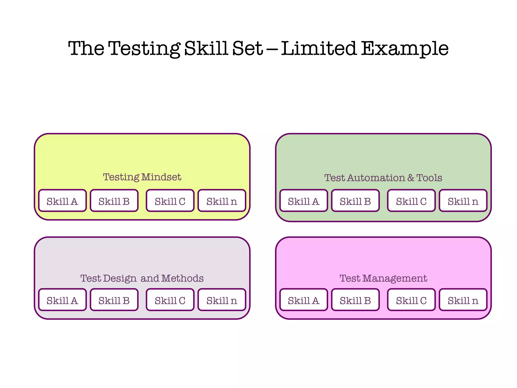 The Testing Skill Set – Limited Example




              Testing Mindset                           Test Automation & Tools

Skill A      Skill B   Skill C      Skill n   Skill A     Skill B    Skill C      Skill n




          Test Design and Methods                         Test Management

Skill A      Skill B   Skill C      Skill n   Skill A     Skill B    Skill C      Skill n
 