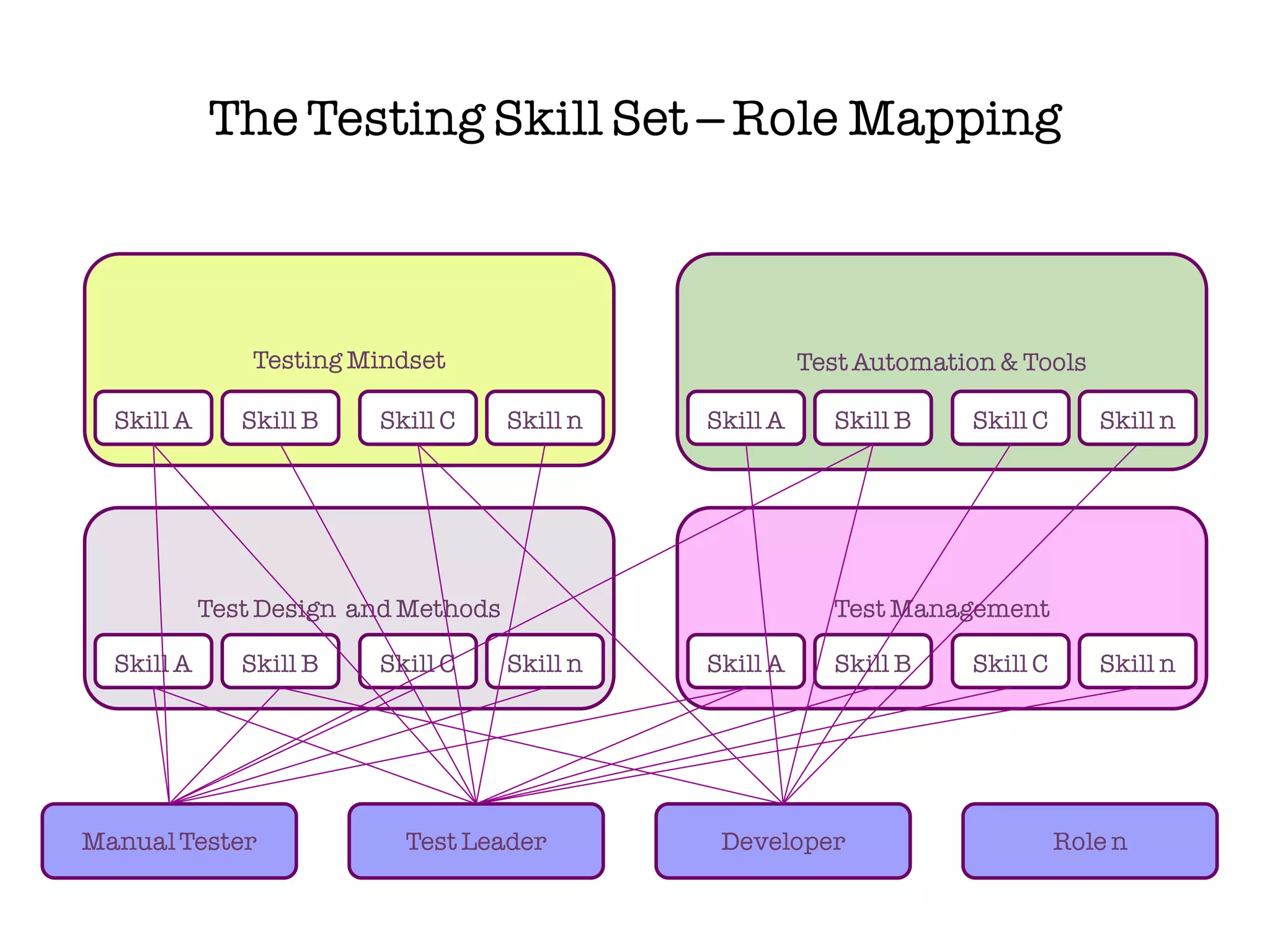 The Testing Skill Set – Role Mapping



                Testing Mindset                           Test Automation & Tools

  Skill A      Skill B   Skill C      Skill n   Skill A     Skill B    Skill C      Skill n




            Test Design and Methods                         Test Management

  Skill A      Skill B   Skill C      Skill n   Skill A     Skill B    Skill C      Skill n




Manual Tester              Test Leader           Developer                       Role n
 