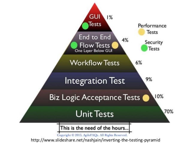The Test Pyramid