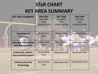 STaR CHARTKEY AREA SUMMARY