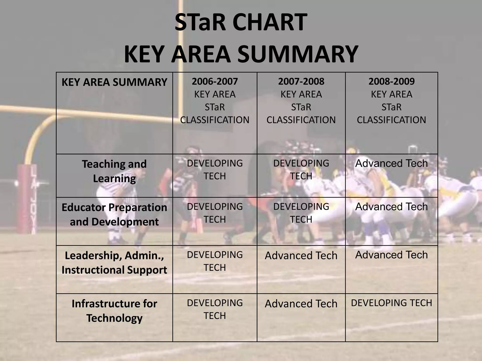 STaR CHARTKEY AREA SUMMARY