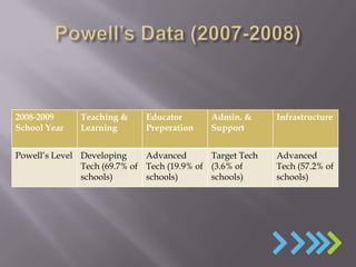 2008-2009      Teaching &     Educator       Admin. &      Infrastructure
School Year    Learning       Preperation    Support


Powell’s Level Developing     Advanced       Target Tech   Advanced
               Tech (69.7% of Tech (19.9% of (3.6% of      Tech (57.2% of
               schools)       schools)       schools)      schools)
 