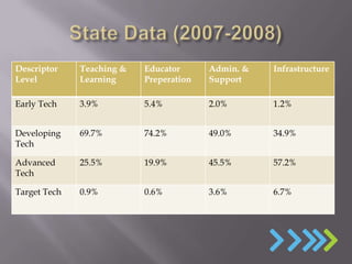 Descriptor    Teaching &   Educator      Admin. &   Infrastructure
Level         Learning     Preperation   Support

Early Tech    3.9%         5.4%          2.0%       1.2%


Developing    69.7%        74.2%         49.0%      34.9%
Tech

Advanced      25.5%        19.9%         45.5%      57.2%
Tech

Target Tech   0.9%         0.6%          3.6%       6.7%
 