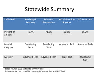Statewide SummaryBased on 2008-2009 Statewide summary data http://starchart.esc12.net/docs/campusSWSummarybyKA20082009.pdf