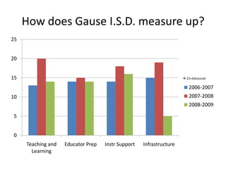 How does Gause I.S.D. measure up?