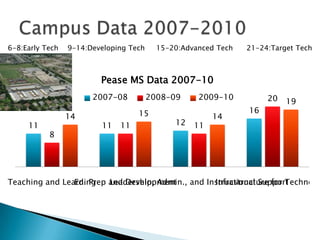 6-8:Early Tech   9-14:Developing Tech     15-20:Advanced Tech   21-24:Target Tech



                         Pease MS Data 2007-10
                       2007-08          2008-09     2009-10          20   19
                                   15                           16
                 14                                     14
     11                  11   11              12   11
           8




Teaching and Learning
                Ed. Prep and Development
                         Leadership, Admin., and Instructional Support
                                                   Infrastructure for Technolo
 