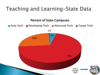 Percent of State Campuses
Early Tech   Developing Tech        Advanced Tech           Target Tech

                           1%
                               4%
               26%




                                            70%



                                                  Link to
                                                  Campus
                                                   Data
 
