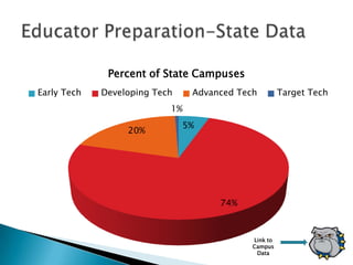 Percent of State Campuses
Early Tech   Developing Tech    Advanced Tech         Target Tech
                           1%
                               5%
                  20%




                                     74%



                                            Link to
                                            Campus
                                             Data
 