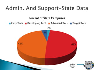 Percent of State Campuses
Early Tech   Developing Tech        Advanced Tech      Target Tech

                               2%
                         4%



     45%                                              49%




                                                    Link to
                                                    Campus
                                                     Data
 