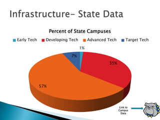 Percent of State Campuses
Early Tech     Developing Tech        Advanced Tech        Target Tech

                                 1%

                            7%
                                               35%




             57%




                                                      Link to
                                                      Campus
                                                       Data
 