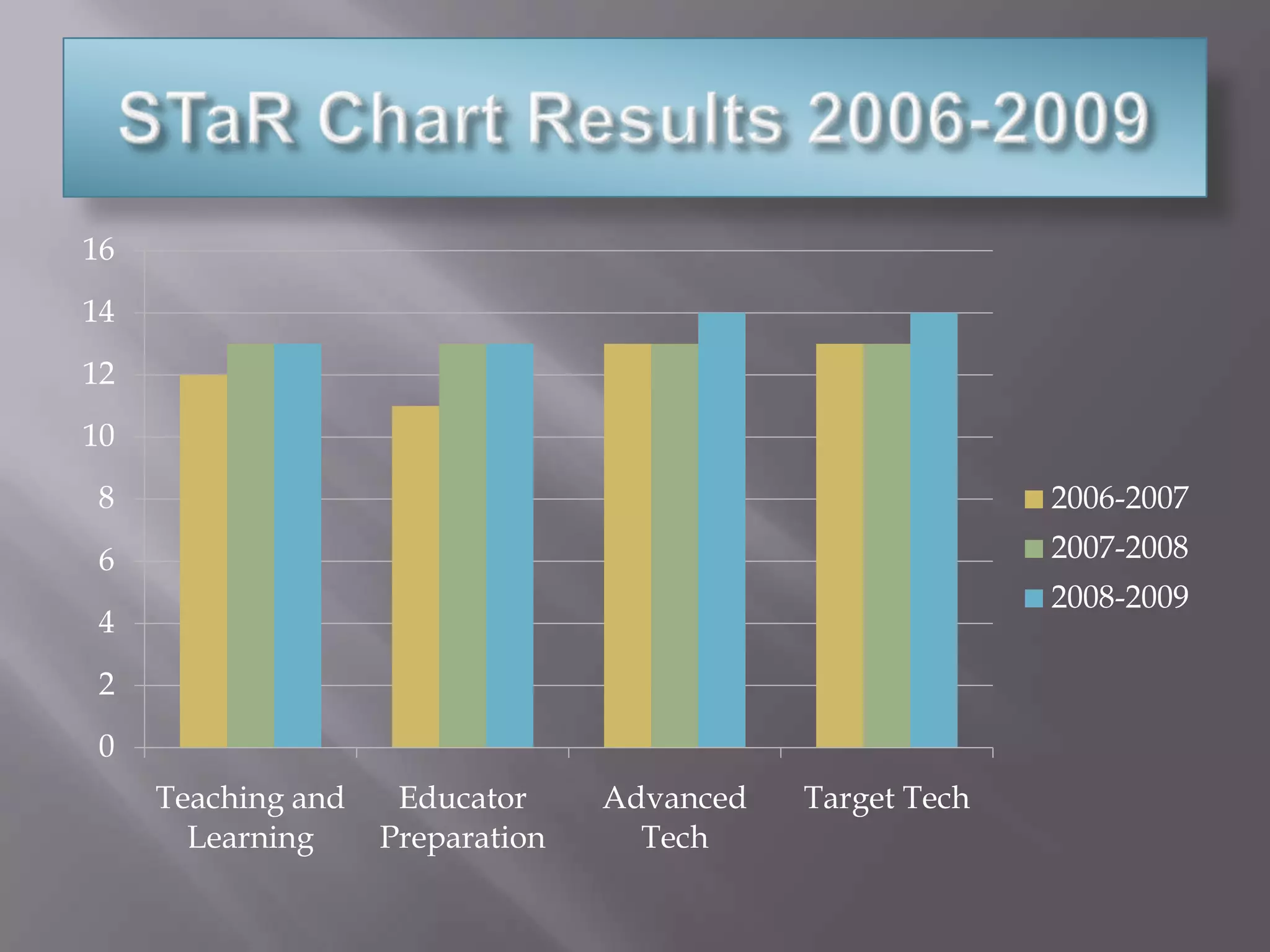 STaR Chart Results 2006-2009