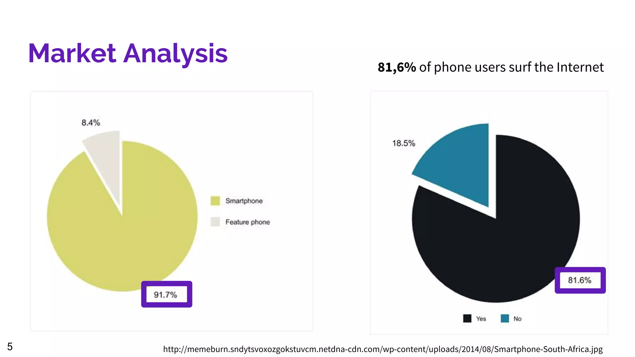 Market Analysis
http://memeburn.sndytsvoxozgokstuvcm.netdna-cdn.com/wp-content/uploads/2014/08/Smartphone-South-Africa.jpg5
81,6% of phone users surf the Internet
 