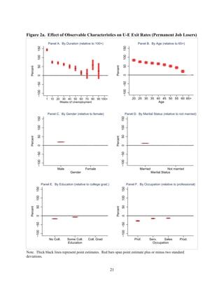Figure 2a. Effect of Observable Characteristics on U-E Exit Rates (Permanent Job Losers) 
Panel A. By Duration (relative t...