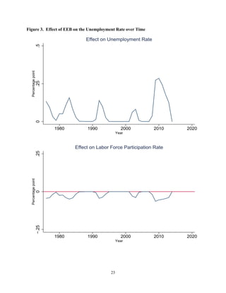 Figure 3. Effect of EEB on the Unemployment Rate over Time 
Effect on Unemployment Rate 
Effect on Labor Force Participati...