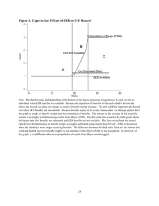 Figure 4. Hypothetical Effects of EEB on U-E Hazard 
Extrapolation of Meyer (1990) 
Note. The flat thin solid and dashed l...