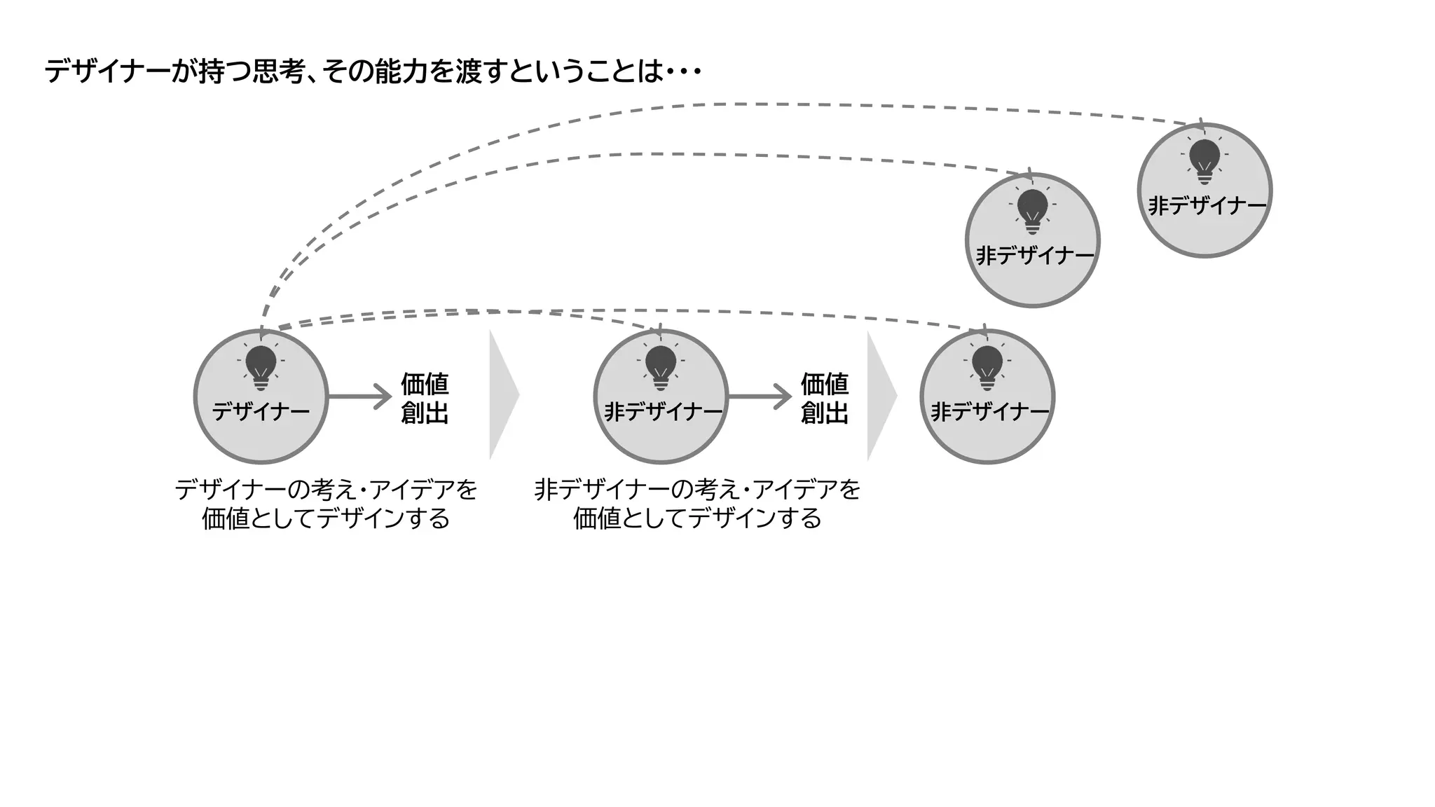 デザイナーが持つ思考、その能力を渡すということは・・・
デザイナーの考え・アイデアを
価値としてデザインする
デザイナー
価値
創出 非デザイナー
価値
創出 非デザイナー
非デザイナー
非デザイナー
非デザイナーの考え・アイデアを
価値としてデザインする
 
