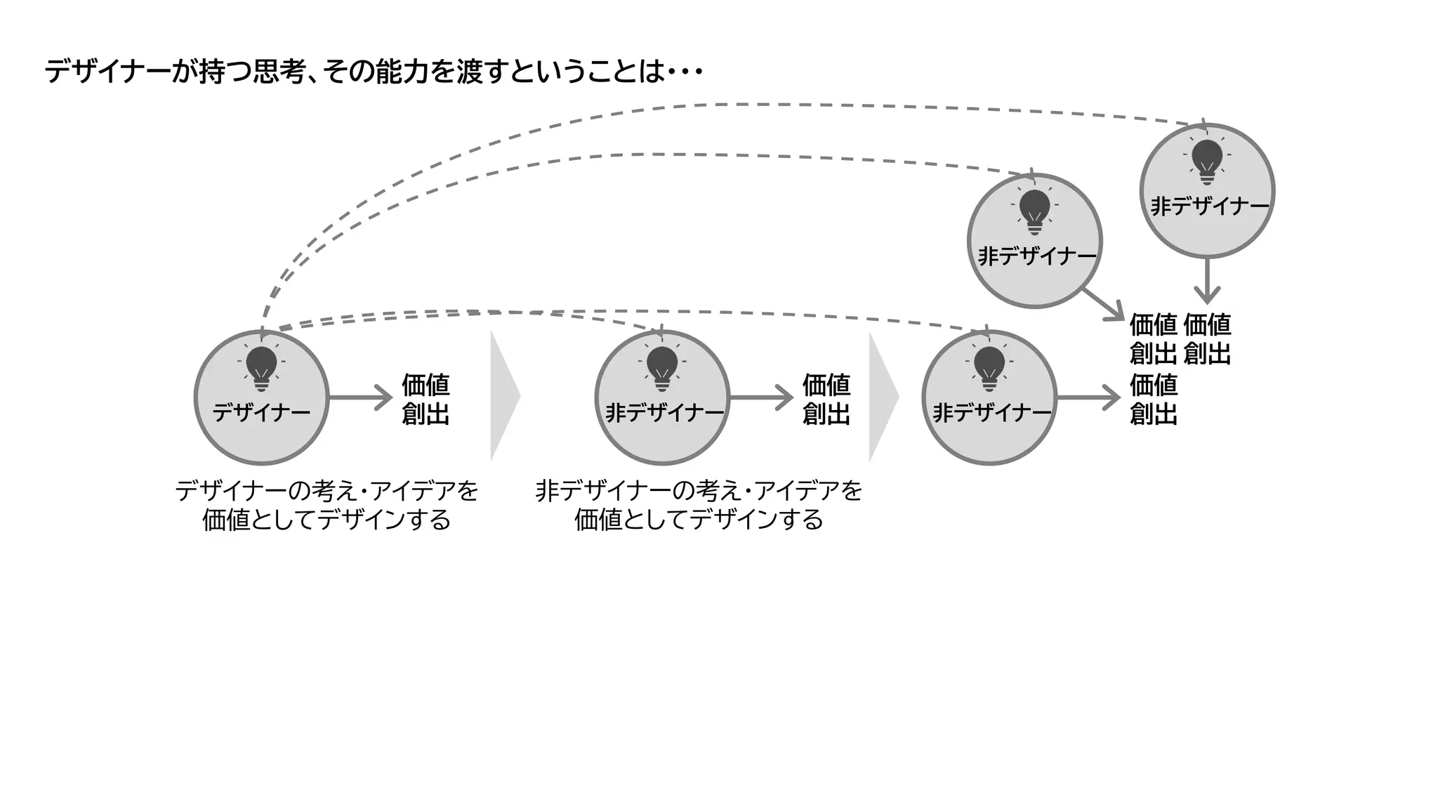 デザイナーが持つ思考、その能力を渡すということは・・・
デザイナーの考え・アイデアを
価値としてデザインする
デザイナー
価値
創出 非デザイナー
価値
創出 非デザイナー
価値
創出
非デザイナー
価値
創出
非デザイナー
価値
創出
非デザイナーの考え・アイデアを
価値としてデザインする
 