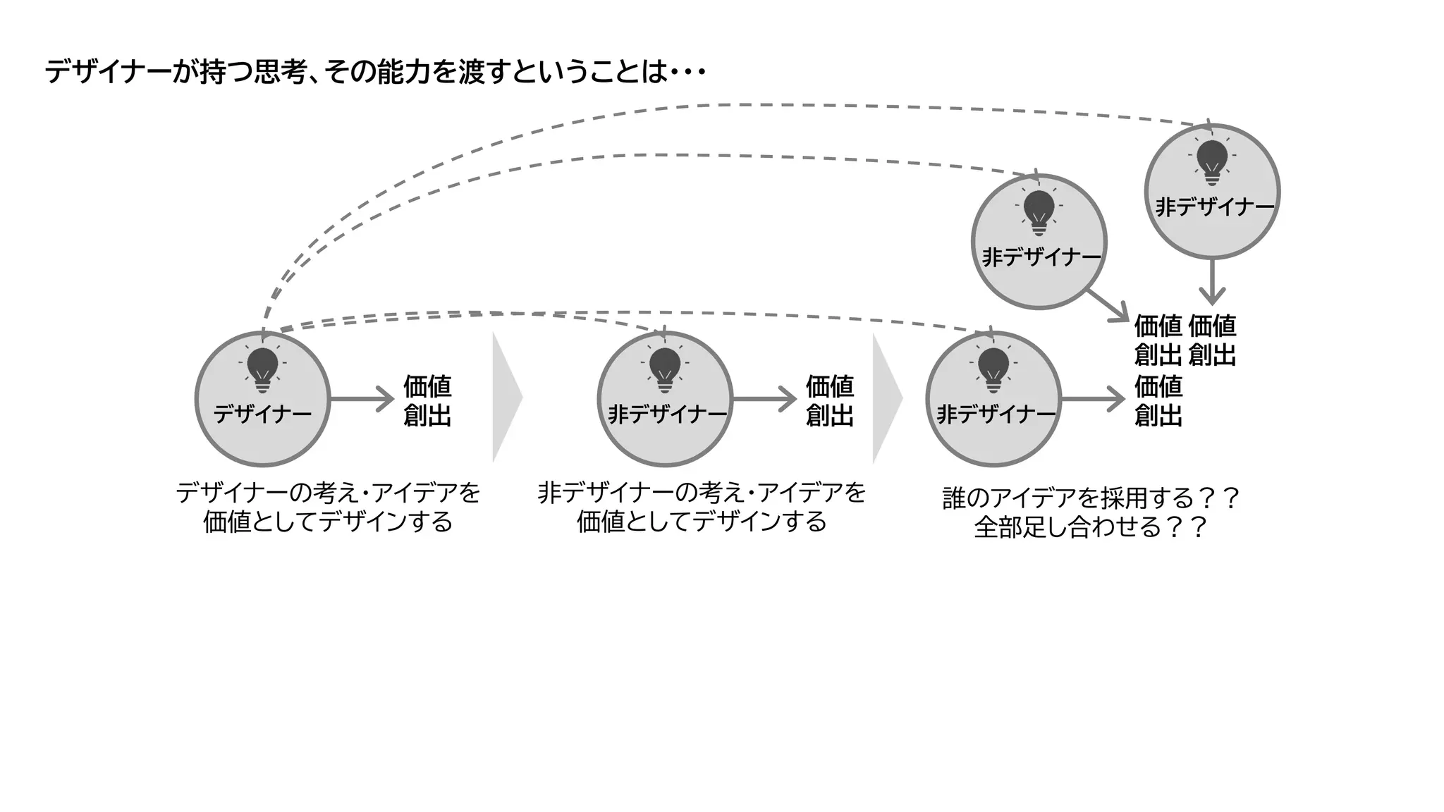デザイナーが持つ思考、その能力を渡すということは・・・
デザイナーの考え・アイデアを
価値としてデザインする
デザイナー
価値
創出 非デザイナー
価値
創出 非デザイナー
価値
創出
非デザイナー
価値
創出
非デザイナー
価値
創出
非デザイナーの考え・アイデアを
価値としてデザインする
誰のアイデアを採用する？？
全部足し合わせる？？
 