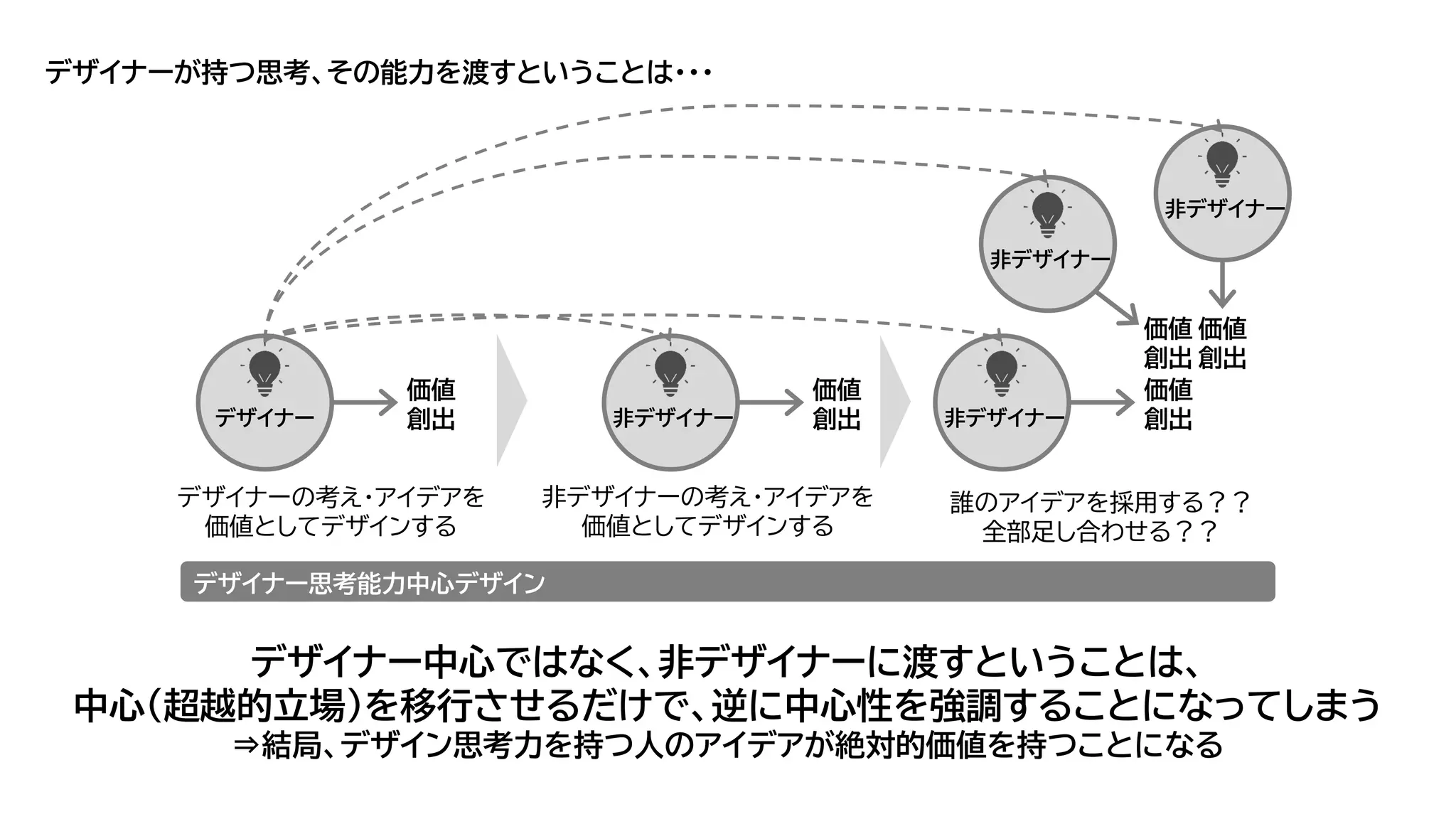 デザイナーが持つ思考、その能力を渡すということは・・・
デザイナーの考え・アイデアを
価値としてデザインする
デザイナー
価値
創出
デザイナー思考能力中心デザイン
デザイナー中心ではなく、非デザイナーに渡すということは、
中心（超越的立場）を移行させるだけで、逆に中心性を強調することになってしまう
⇒結局、デザイン思考力を持つ人のアイデアが絶対的価値を持つことになる
非デザイナー
価値
創出 非デザイナー
価値
創出
非デザイナー
価値
創出
非デザイナー
価値
創出
非デザイナーの考え・アイデアを
価値としてデザインする
誰のアイデアを採用する？？
全部足し合わせる？？
 